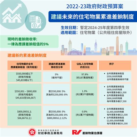 地租寬減|2024 至 2025 年度的差餉寬減措施、住宅物業累進差 ...